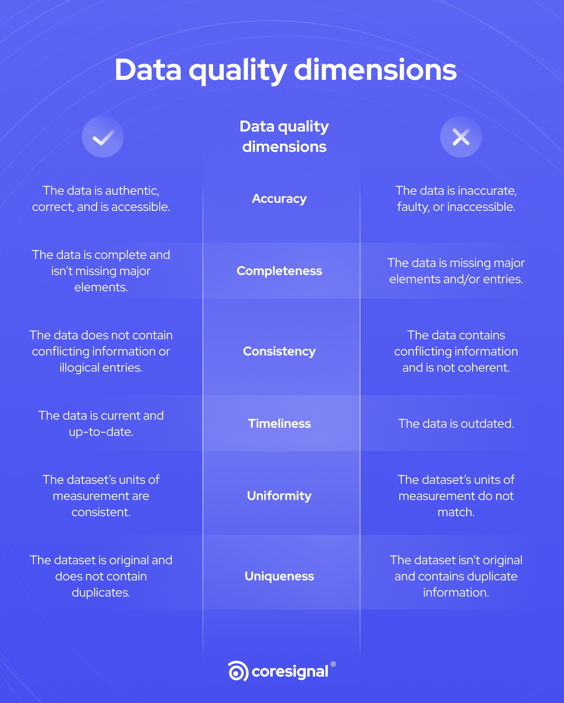 Data Quality: Definitions, Use Cases, And Improvement Methods | Coresignal